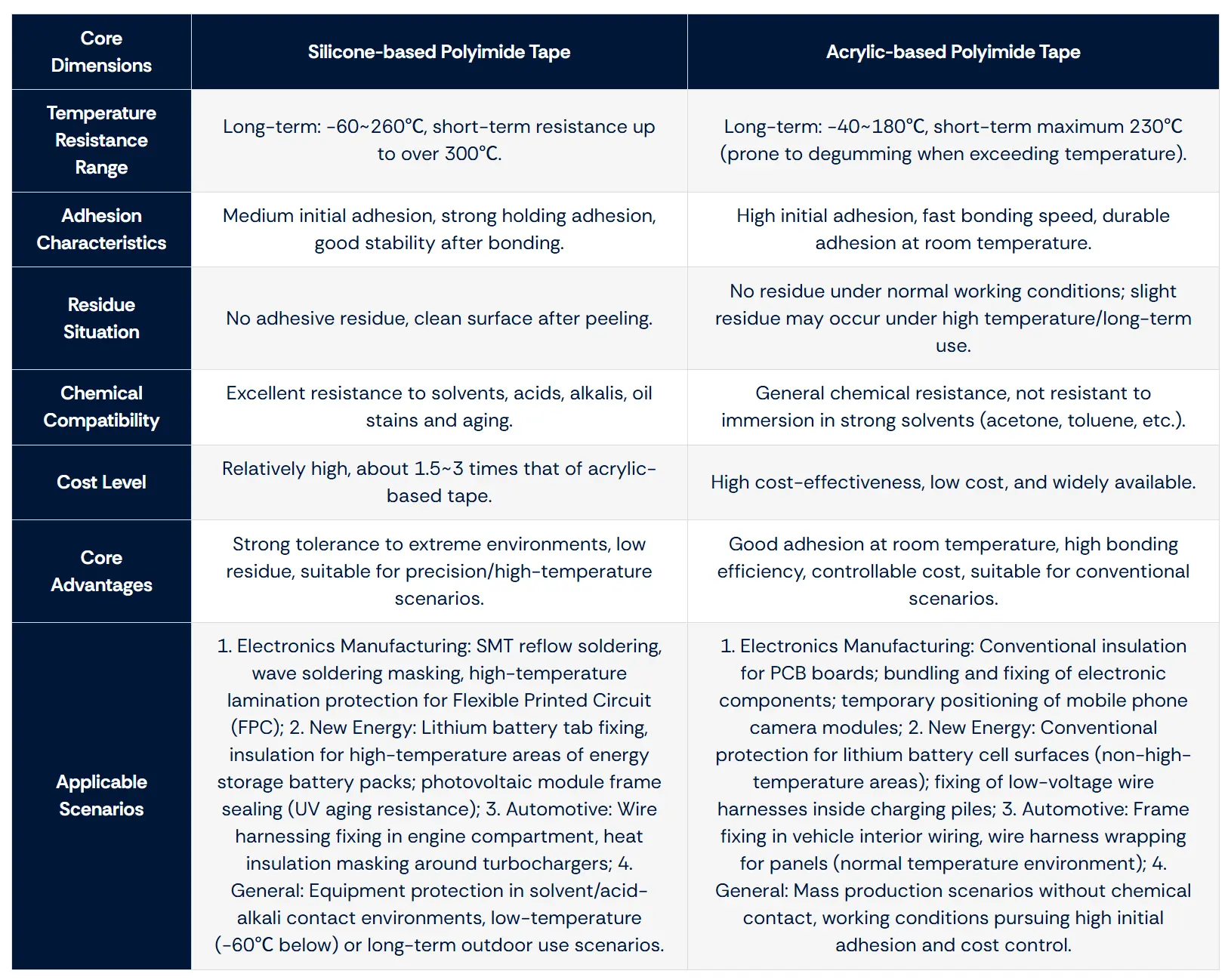 Polyimide Tape Adhesive System Selection Comparison Table