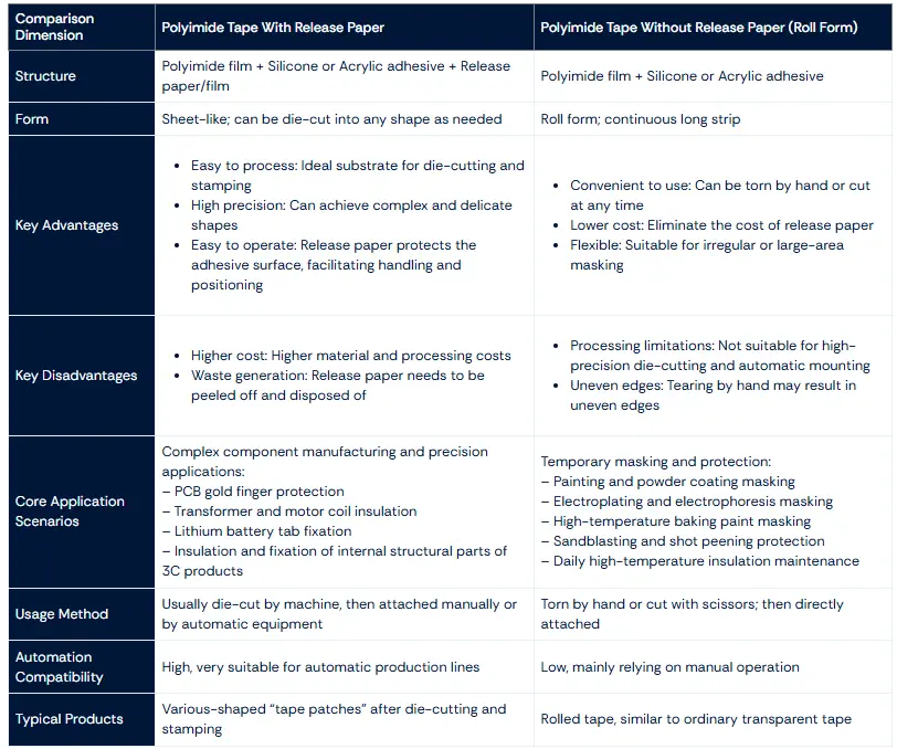 Polyimide Tape (WithWithout Release Paper) Selection and Application Comparison Table2